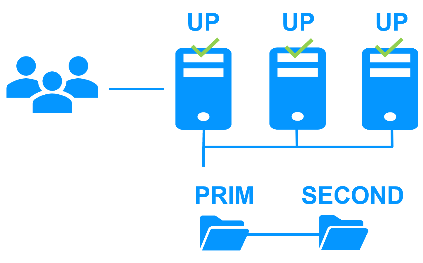 Uniform high availability solution with mirror and farm clusters